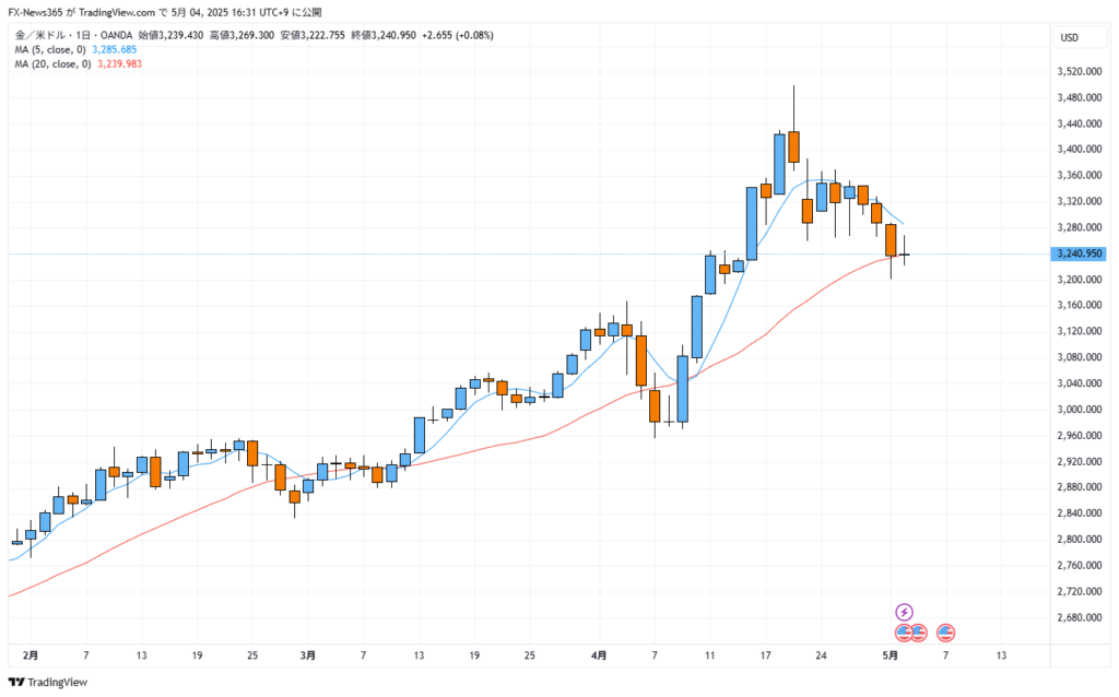 2025年5月4日時点のXAU/USDの日足チャート。20日移動平均線を下抜けするか反発するかテスト中。