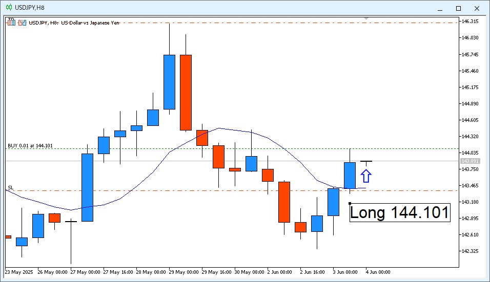 2025年6月4日6:00頃のUSD/JPY8時間足チャート。ロングを仕掛けたことが分かるように"Long 144.101"と明記。