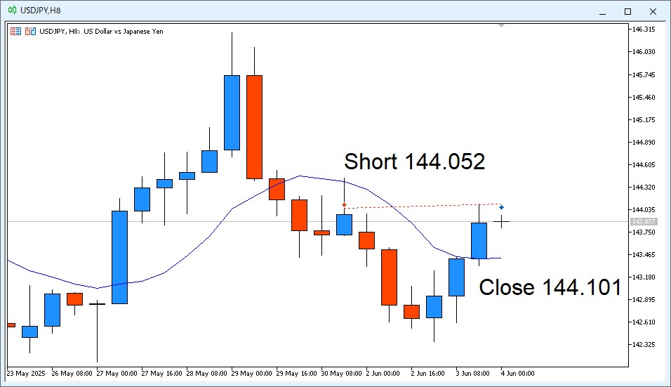 2025年6月4日6:00頃のUSD/JPY8時間足チャート。手仕舞いしたことが分かるように"Short 144.052"と"Close 144.101"を明記。
