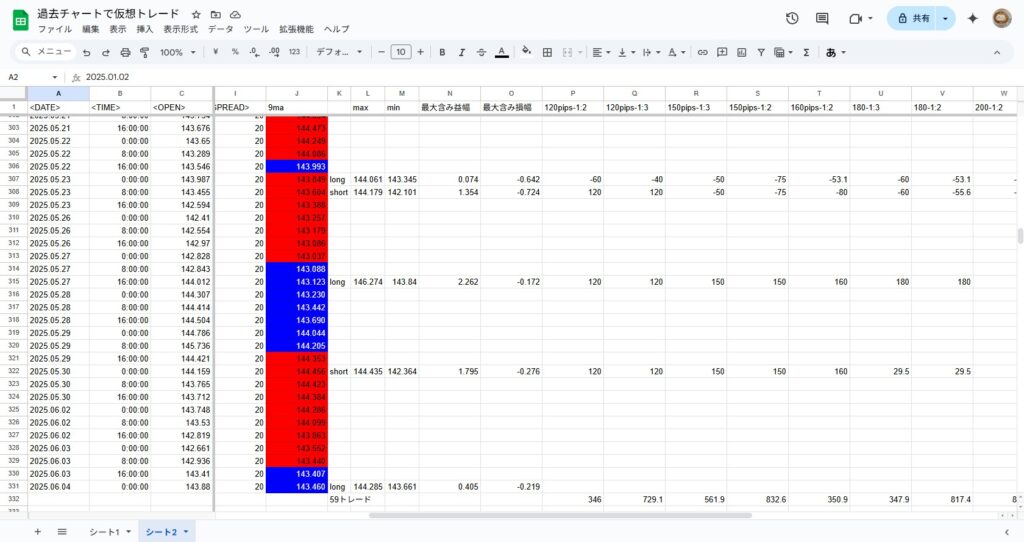 グーグルスプレッドシートで仮想トレードの結果を表示させた画像MT5のヒストリカルデータを使用している。