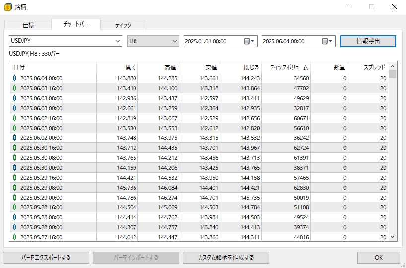 MT5のヒストリカルデータ。USD/JPYの２０２５年１月１日～２０２５年６月４日までの８時間ローソク足の４本値が一覧表示されている。
