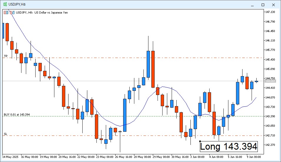 2025年6月9日22時50分頃のUSD/JPY8時間足チャート。Long143.394