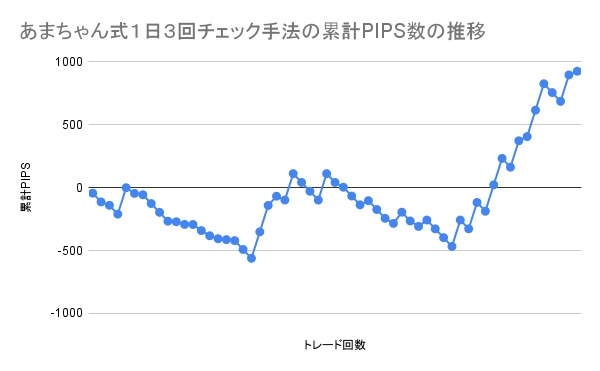 過去チャートで行った仮想トレード59回分の累計獲得PIPS数の推移グラフ。前半4分の3の負けを後半4分の1だけで相殺し更に利益を900PIPS以上にまで伸ばしている。