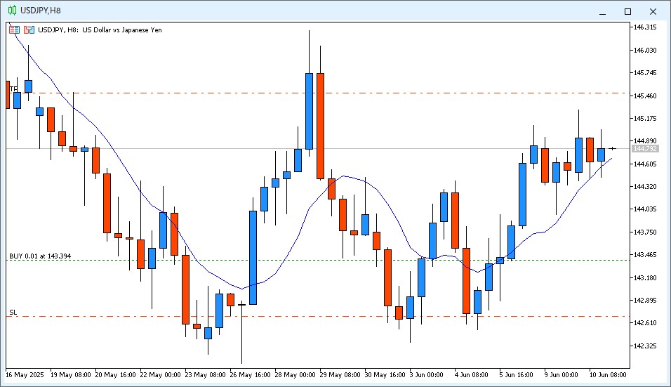 2025年6月11日朝6時頃のUSD/JPY8時間足チャート。9MAが迫ってきており横這い状態がそろそろ崩れそう。