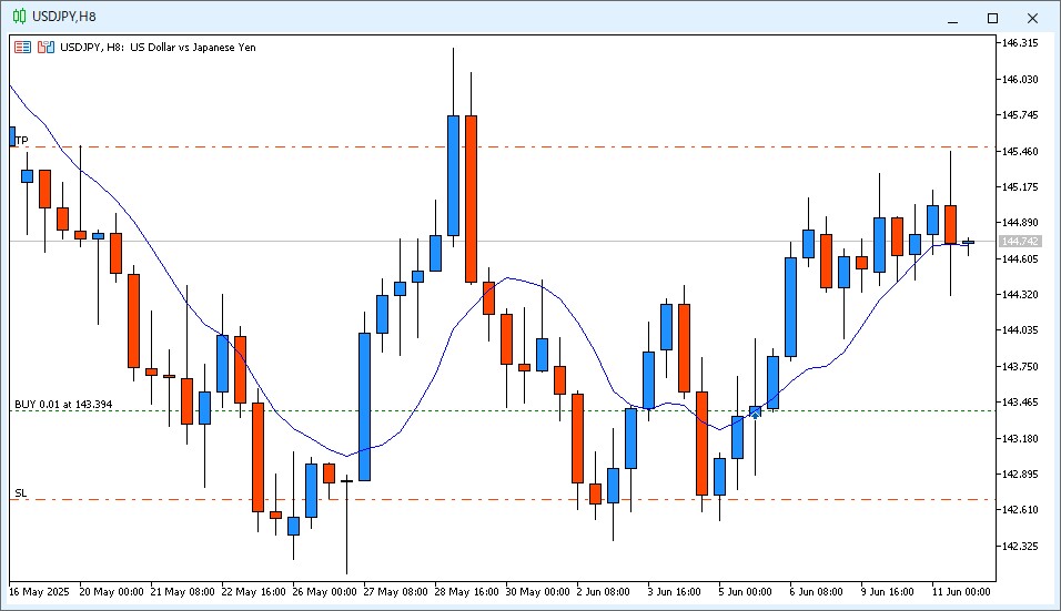 2025年6月11日22時頃のUSD/JPY8時間足チャート。14時~22時までのローソク足は上ヒゲと下ヒゲが付いてホールドの判断を鈍らせる形となった。