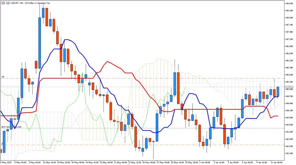 2025年5月7日から6月11日までを俯瞰したUSD/JPY8時間足チャート×一目均衡表
