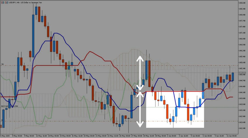 2025年5月7日から6月11日までを俯瞰したUSD/JPY8時間足チャート内の5月27日から6月6日までの基準線を目立つように画像処理したチャート画像