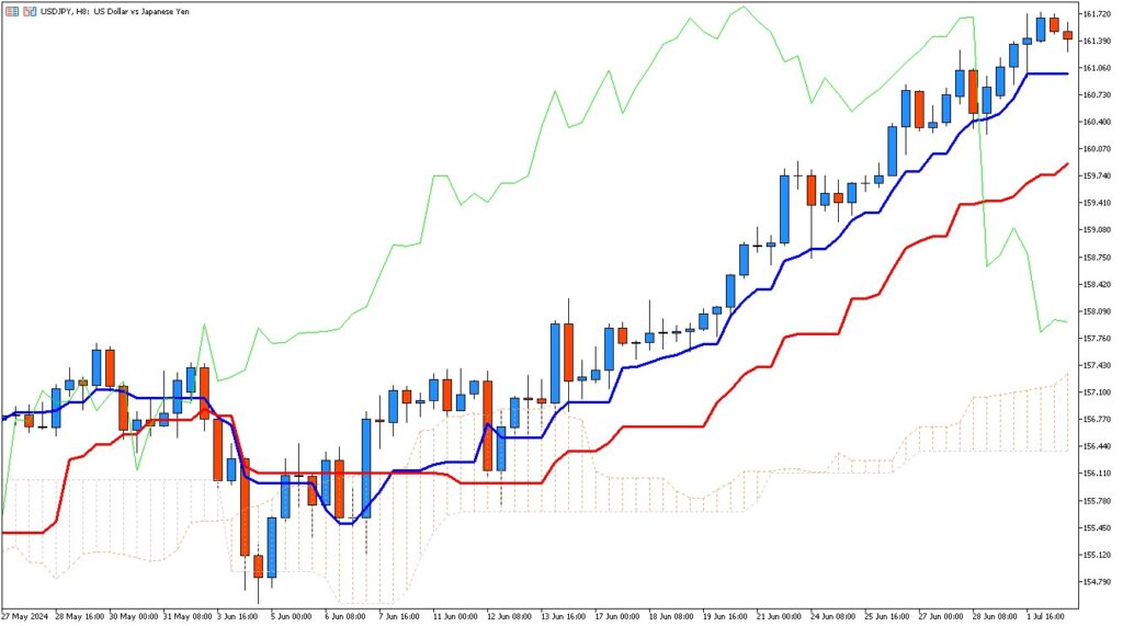 2024年6月10日前後を俯瞰したUSD/JPY8時間足チャートに一目均衡表を描画したチャート画像
