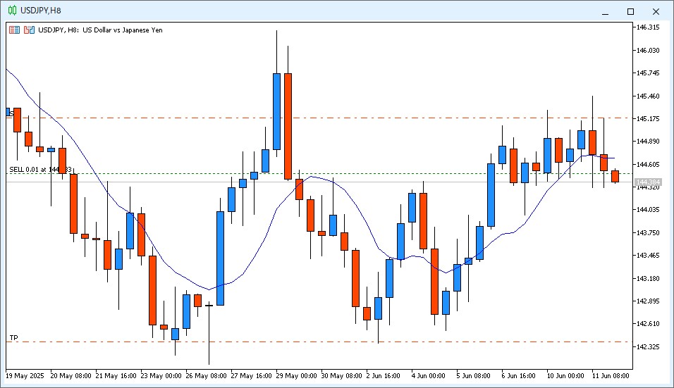 2025年6月12日7時30分頃のUSD/JPYの8時間足チャート。SELL 0.01 at 144.483とチャート上に表示されショートポジション保有していることを示しているチャート画像。