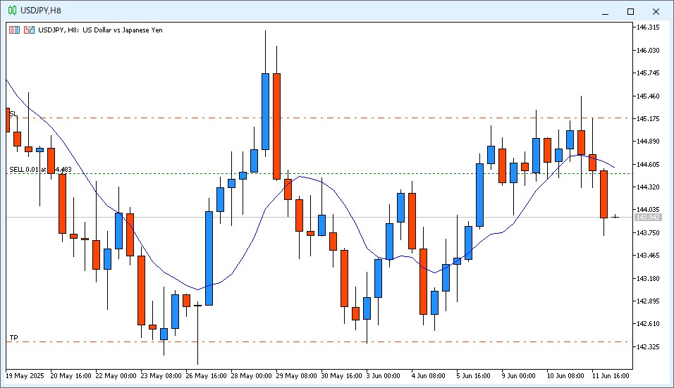 2025年6月12日14時頃のUSD/JPYの8時間足チャート。SELL 0.01 at 144.483とチャート上に表示されショートポジション保有していることを示しているチャート画像。