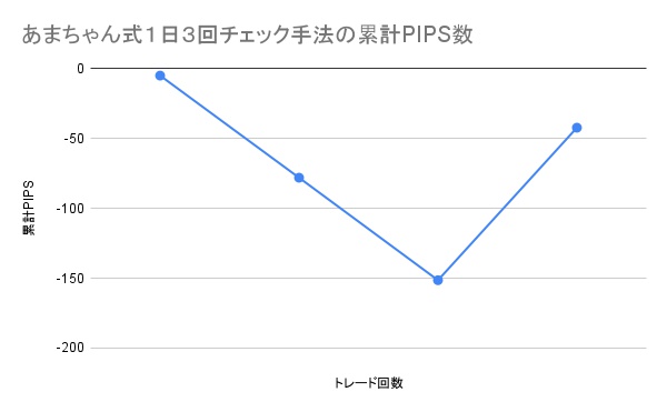 あまちゃん式１日３回チェック手法の累計PIPS数の推移グラフ
