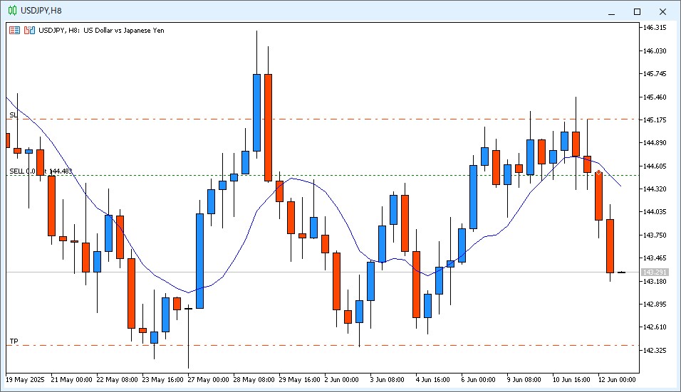 2025年6月12日22時頃のUSD/JPYの8時間足チャート。SELL 0.01 at 144.483とチャート上に表示されショートポジション保有していることを示しているチャート画像。
