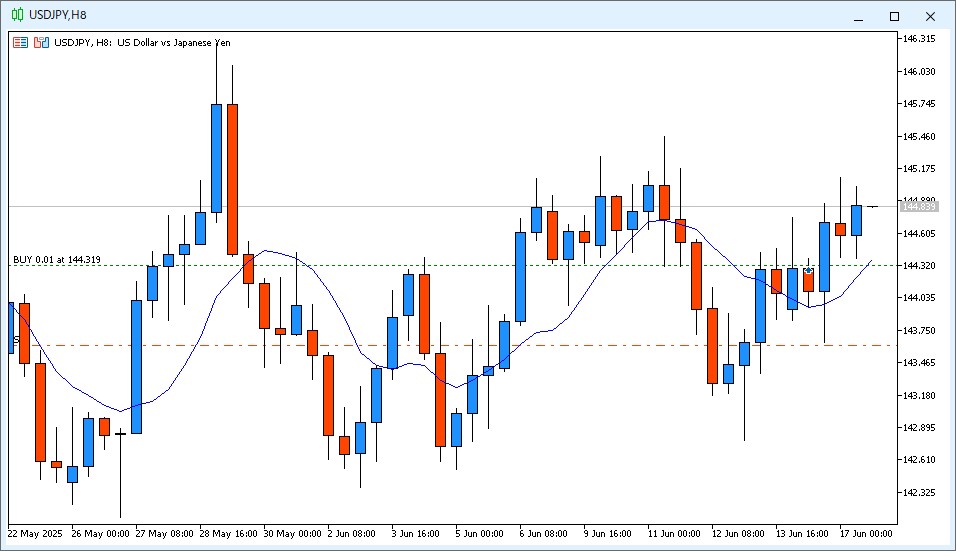 2025年6月17日22時頃のUSD/JPYの8時間足チャート