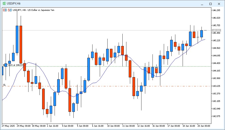 2025年6月20日22時のUSD/JPYの8時間足チャート