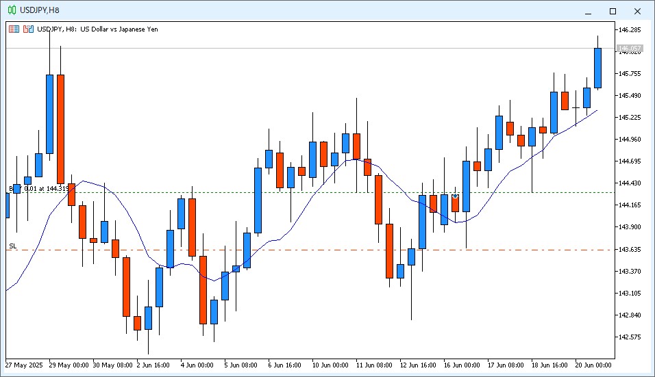 2025年6月21日6時のUSD/JPYの8時間足チャート