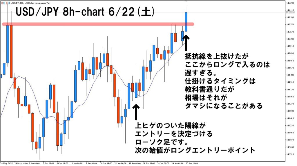 2025年6月22日土曜日(休場)のUSD/JPY 8時間足チャートの様子