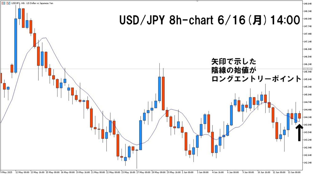 2025年6月16日14時のUSD/JPY 8時間足チャートの様子
