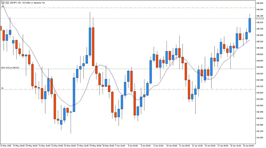 2025年6月22日土曜日(休場)のUSD/JPY 8時間足チャートの様子。
BUY 0.01 at 144.319
ST 143.619
TP 146.419
3本の取引レベルが表示されている
