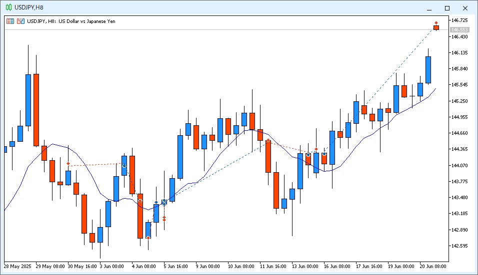 2025年6月23日USD/JPY8時間足チャート。2025年6月16日14時ロング~2025年6月23日6時手仕舞いの取引履歴が表示されている。