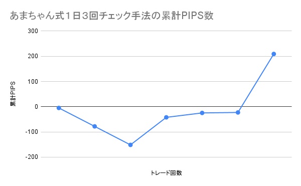 あまちゃん式1日3回チェック手法の累計PIPS数の推移グラフ。
