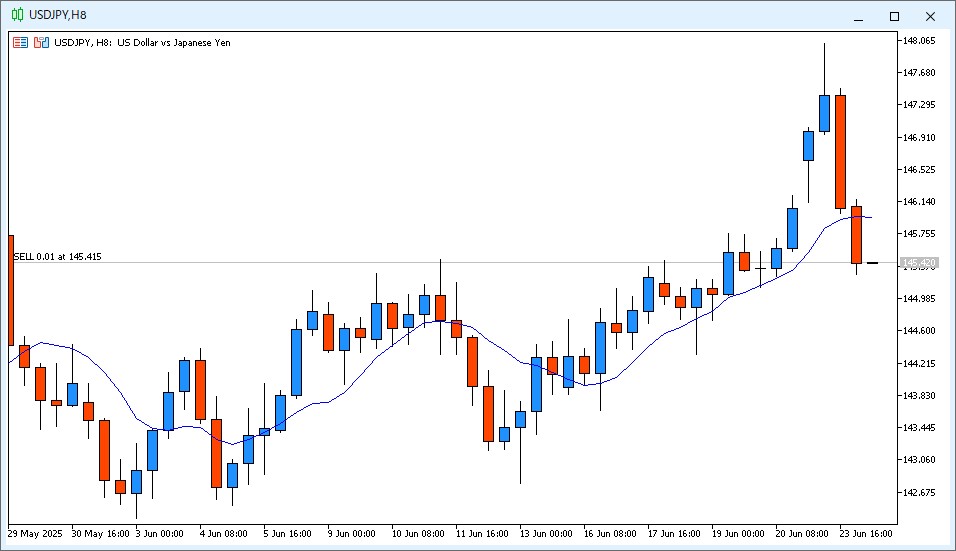 2025年6月24日14時のUSD/JPY 8時間足チャート。SELL 0.01 at 145.415