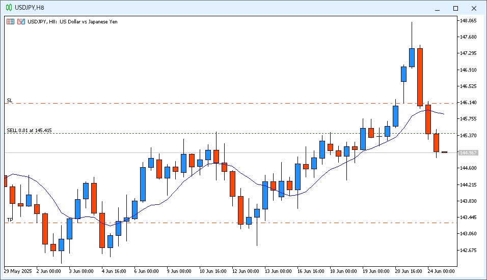2025年6月24日22時のUSD/JPY 8時間足チャート。SELL 0.01 at 145.415