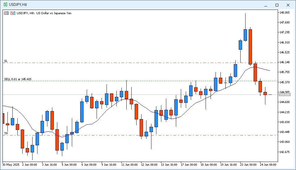 2025年6月25日6時のUSD/JPY 8時間足チャート