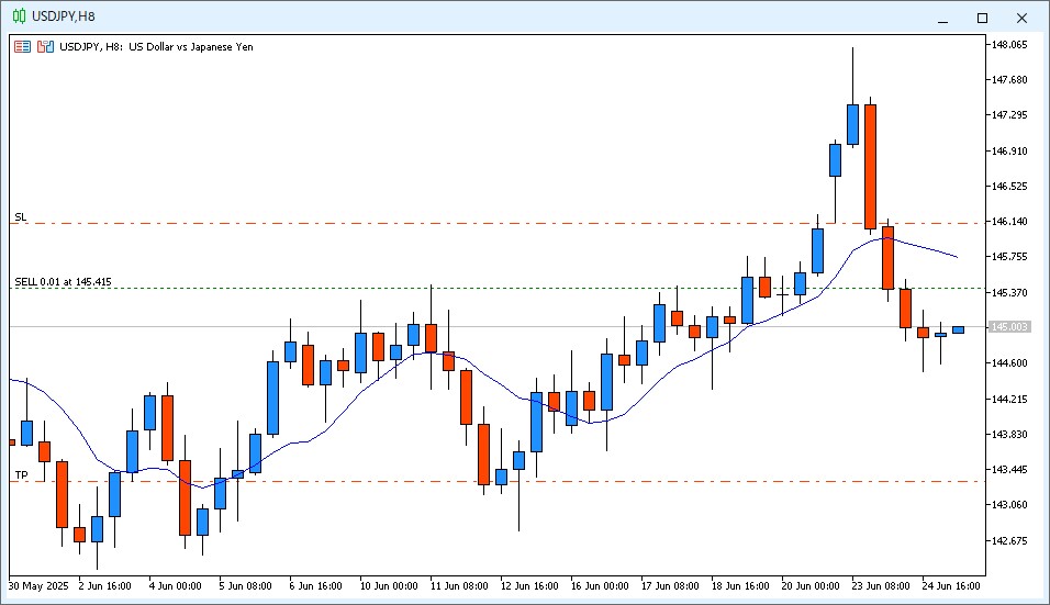 2025年6月25日14時のUSD/JPY 8時間足チャート