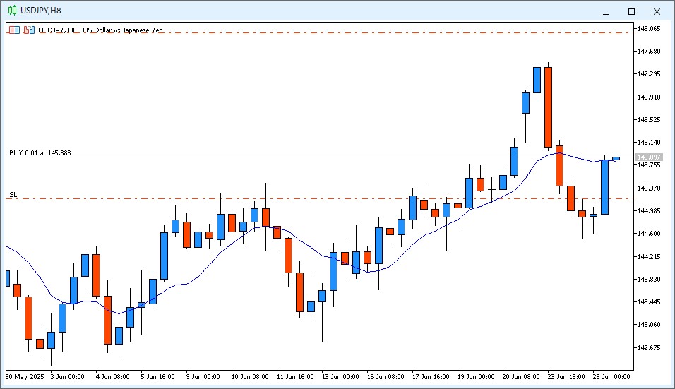 2025年6月25日22時のUSD/JPY 8時間足チャート。BUY 0.01 at 145.888