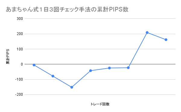 あまちゃん式１日３回チェック手法の累計PIPS数の推移グラフ。