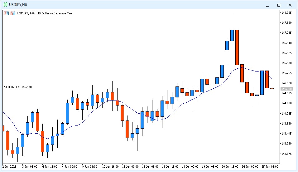 2025年6月26日6時4分頃のUSD/JPY 8時間足チャート