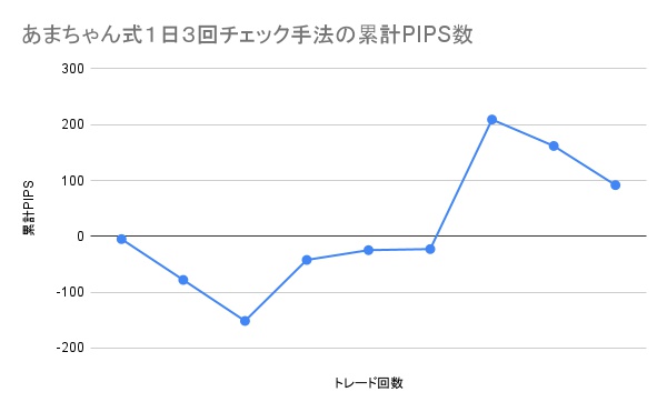 あまちゃん式1日3回チェック手法の累計PIPS数の推移グラフ。