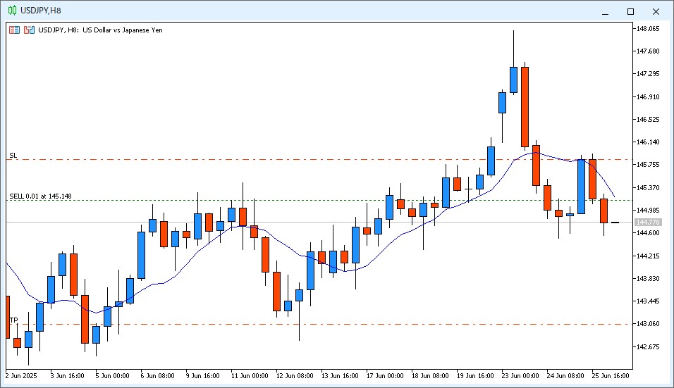 2025年6月26日14時のUSD/JPY 8時間足チャート