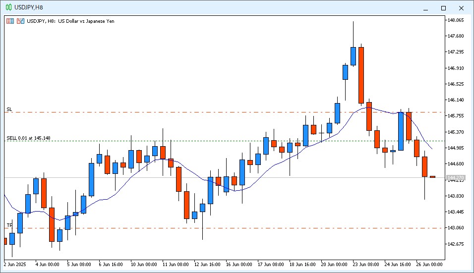 2025年6月26日22時のUSD/JPY 8時間足チャート