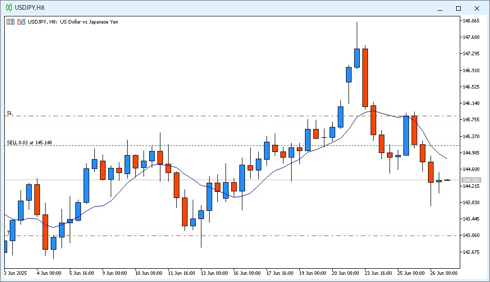 2025年6月27日6時のUSD/JPY 8時間足チャート
