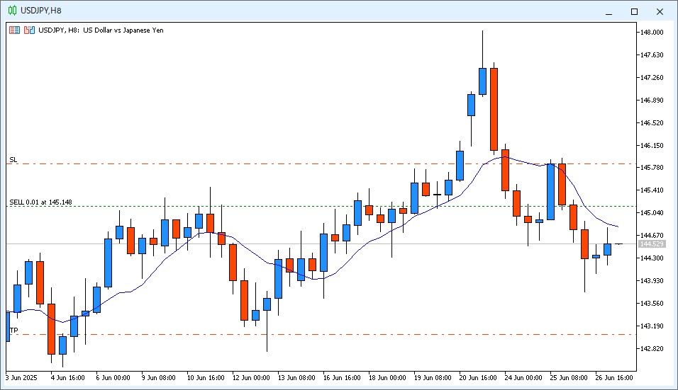 2025年6月27日14時のUSD/JPY 8時間足チャート