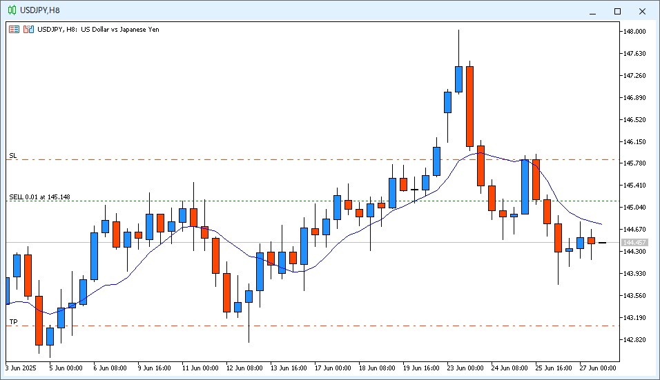 2025年6月27日22時のUSD/JPY 8時間足チャート SELL 0.01 at 145.148