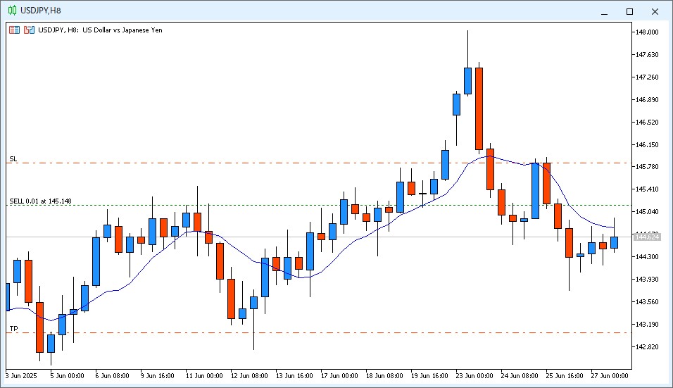 2025年6月28日6時のUSD/JPY 8時間足チャート SELL 0.01 at 145.148
