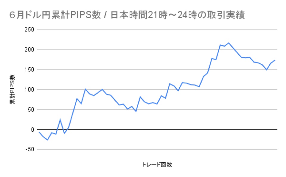 2025年6月2日〜27日のドル円デモトレードにおける累計PIPS数の推移を示す折れ線グラフ。 横軸はトレード回数（全57回）、縦軸は累計PIPS数。 グラフは序盤に一時的なマイナス領域を示すが、第10回付近からプラス圏へ上昇し、その後も上下を繰り返しながら全体的に右肩上がり。最大で+220pips付近まで到達し、最終的には+170pips前後で着地している。