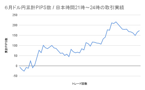 2025年6月2日〜27日のドル円デモトレードにおける累計PIPS数の推移を示す折れ線グラフ。 横軸はトレード回数(全57回)、縦軸は累計PIPS数。 グラフは序盤に一時的なマイナス領域を示すが、第10回付近からプラス圏へ上昇し、その後も上下を繰り返しながら全体的に右肩上がり。最大で+220pips付近まで到達し、最終的には+170pips前後で着地している。