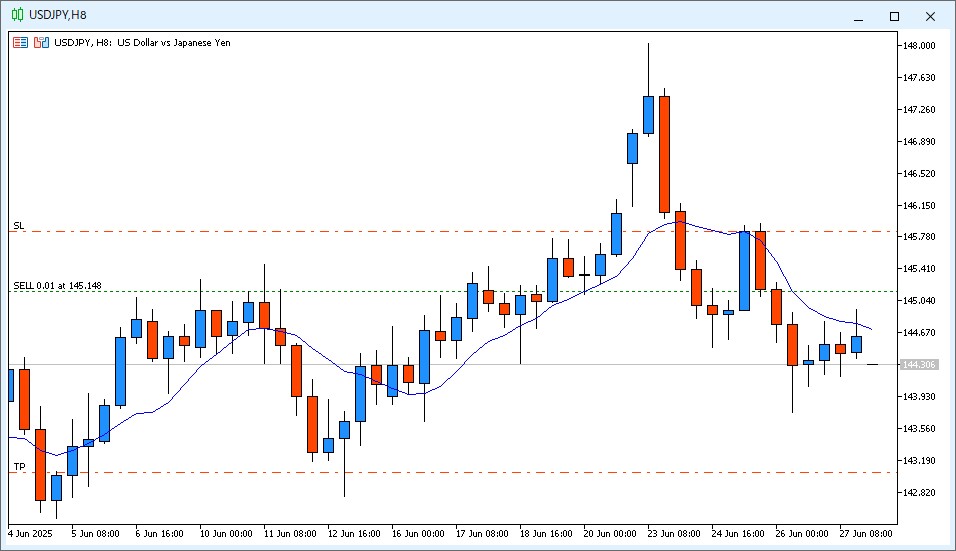2025年6月30日6時2分50秒頃のUSD/JPY 8時間足チャート。約３分近く始値が付かなかった。