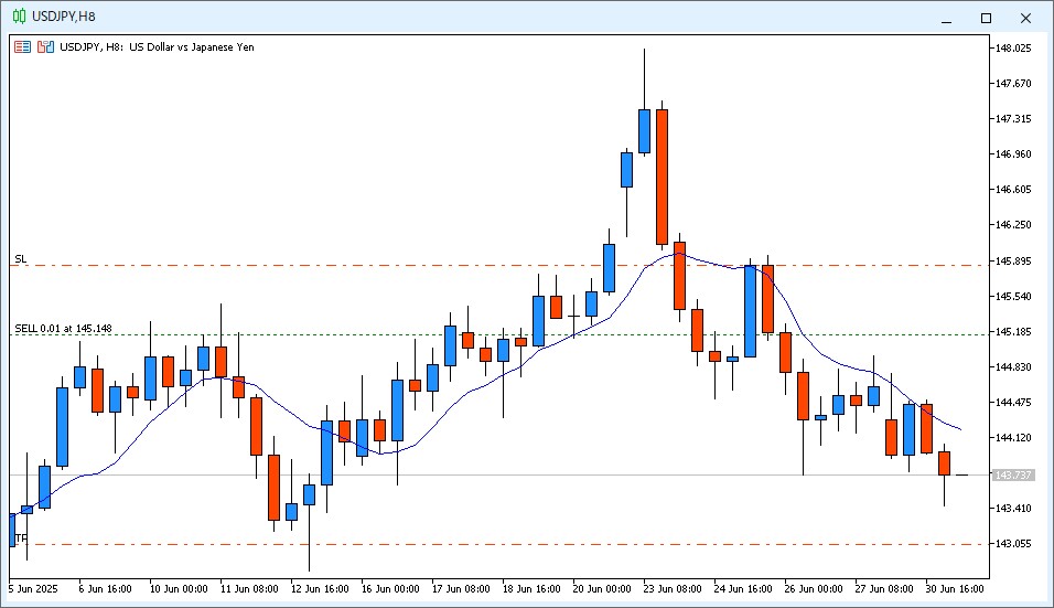 2025年7月1日14時のUSD/JPY 8時間足チャート。6時~14時のローソク足は陰線で下ヒゲが付いた。