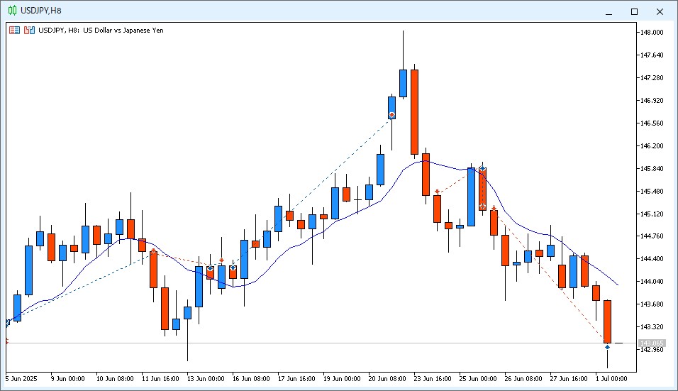 2025年7月1日22時のUSD/JPY 8時間足チャート。取引履歴を表示させて、エントリーポイントと決済ポイントを視覚化。