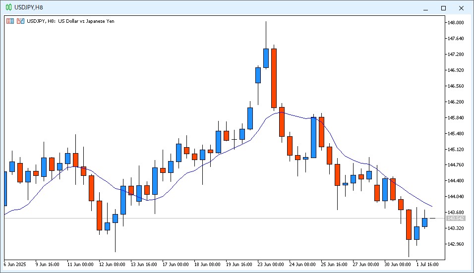 2025年7月2日14時のUSD/JPY 8時間足チャート
