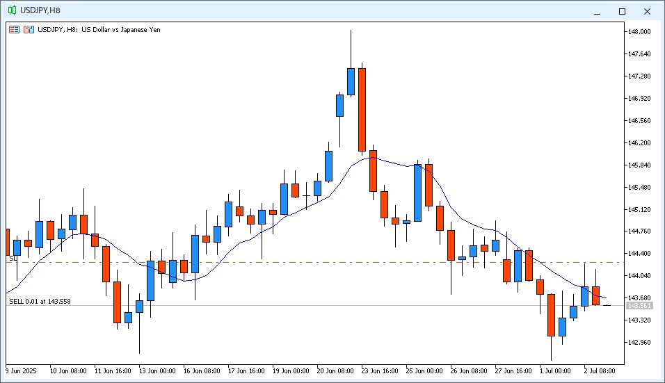 2025年7月3日6時のUSD/JPY 8時間足チャート。22時～6時までのローソク足は陰線で確定し9MAを下に突き抜けた。