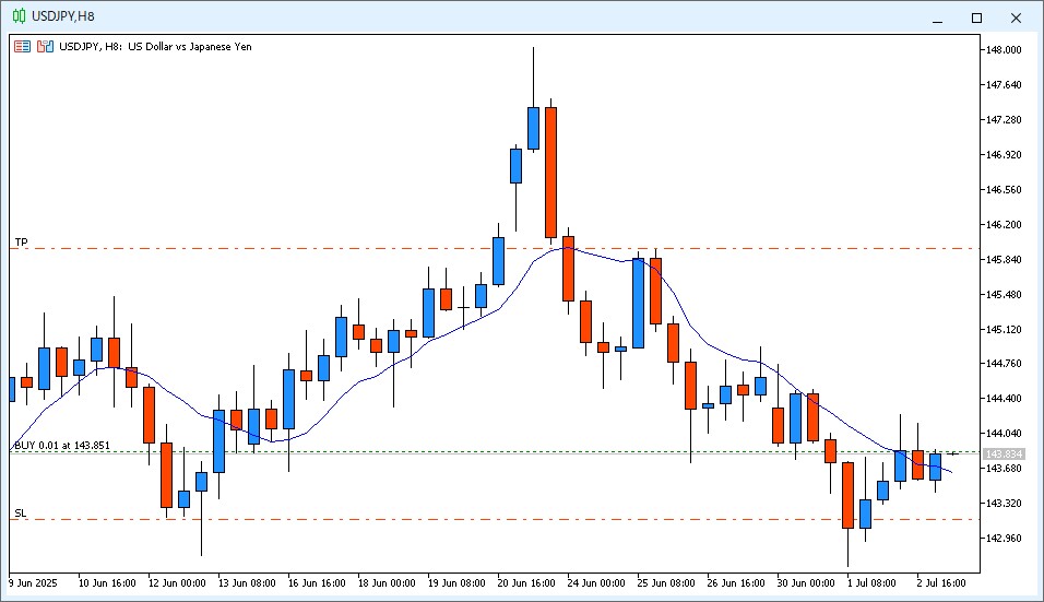 2025年7月3日14時のUSD/JPY 8時間足チャート。6時～14時のローソク足は陽線で9MAを上に突き抜けた価格で終値が付いた。