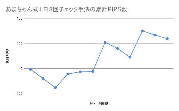 あまちゃん式１日３回チェック手法の累計PIPS数の推移グラフ。