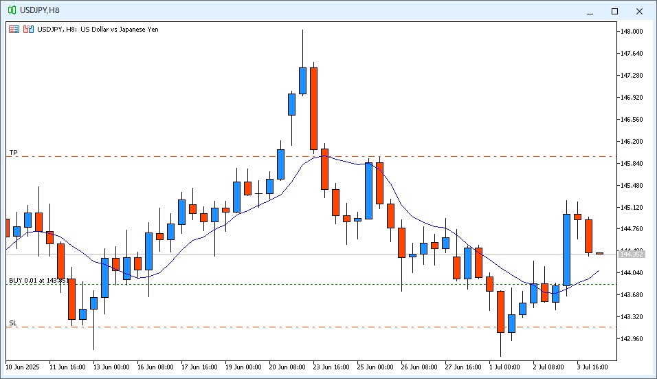 2025年7月4日14時のUSD/JPY 8時間足チャート。6時~14時のローソク足は陰線で、昨日14時~22時の大陽線の半値を割り込みホールドの判断を鈍らせる要因を生み出している。