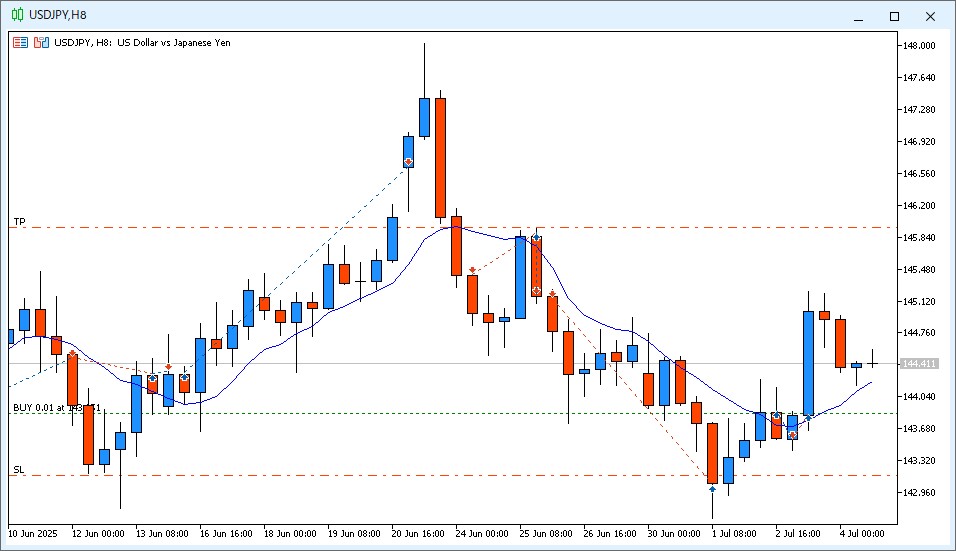 2025年6月11日から2025年7月5日までのUSD/JPY 8時間足チャート。チャート上には過去8回の取引履歴と現在保有中の取引レベルが表示されている。
