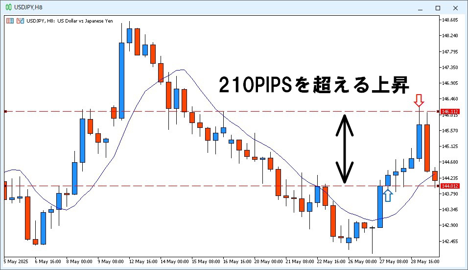 2025年5月27日14時~22時のUSD/JPY 8時間ローソク足が確定した直後の始値でロングでエントリーしていたら210PIPS以上の利益幅があったことを示すチャート画像